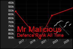 Total Graph of Mr Malicious
