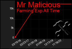 Total Graph of Mr Malicious