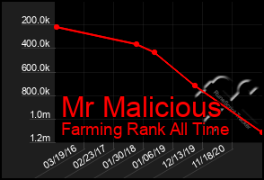 Total Graph of Mr Malicious