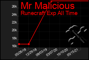 Total Graph of Mr Malicious