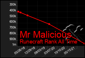 Total Graph of Mr Malicious