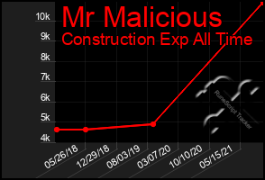 Total Graph of Mr Malicious