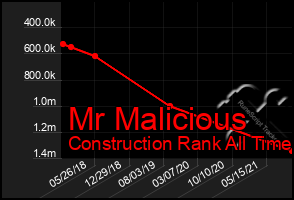 Total Graph of Mr Malicious