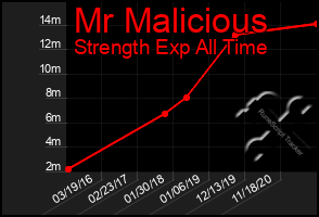 Total Graph of Mr Malicious