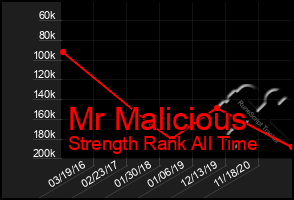 Total Graph of Mr Malicious