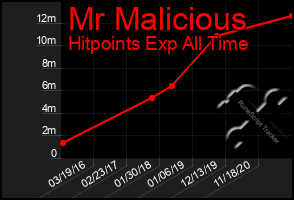 Total Graph of Mr Malicious