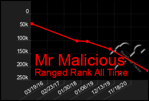 Total Graph of Mr Malicious