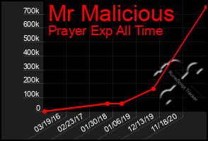 Total Graph of Mr Malicious