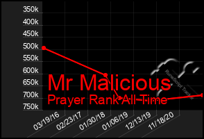 Total Graph of Mr Malicious