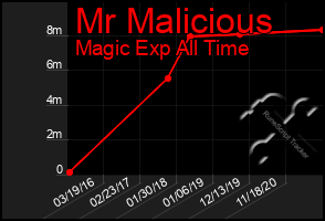 Total Graph of Mr Malicious