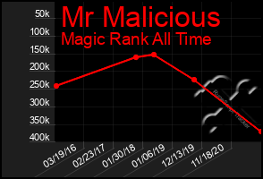 Total Graph of Mr Malicious