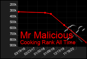 Total Graph of Mr Malicious