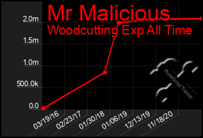 Total Graph of Mr Malicious