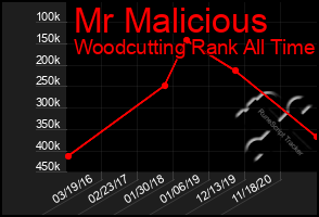 Total Graph of Mr Malicious