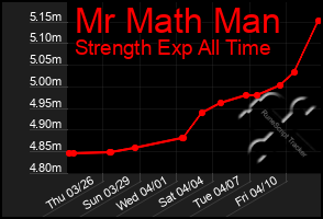 Total Graph of Mr Math Man