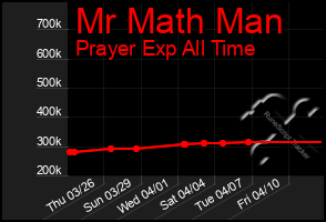 Total Graph of Mr Math Man