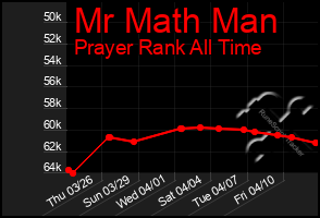 Total Graph of Mr Math Man