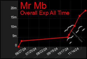 Total Graph of Mr Mb