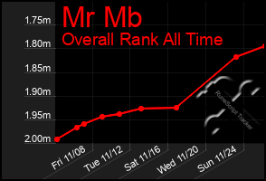 Total Graph of Mr Mb