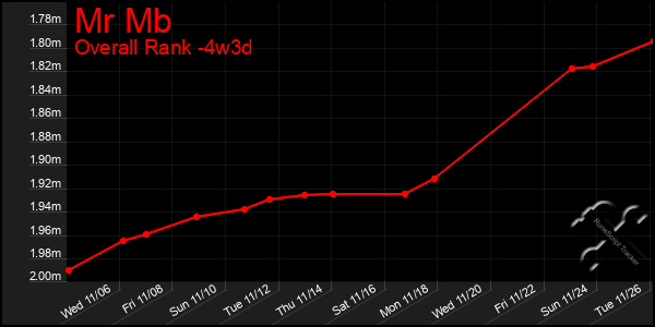 Last 31 Days Graph of Mr Mb