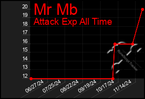 Total Graph of Mr Mb