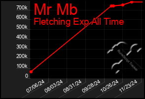 Total Graph of Mr Mb