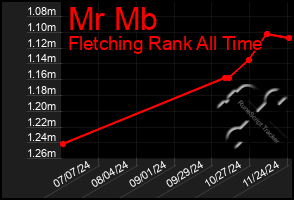 Total Graph of Mr Mb