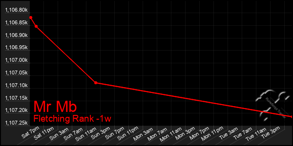 Last 7 Days Graph of Mr Mb