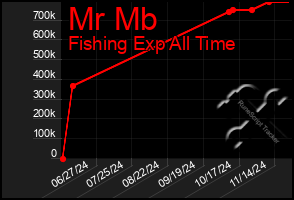 Total Graph of Mr Mb