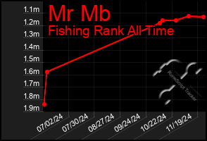 Total Graph of Mr Mb