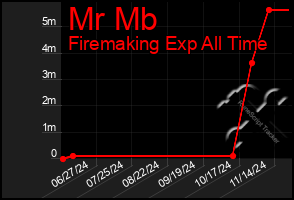 Total Graph of Mr Mb