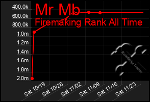 Total Graph of Mr Mb