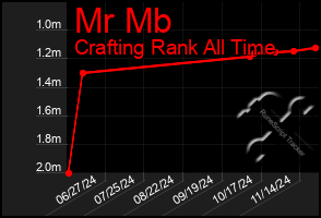 Total Graph of Mr Mb