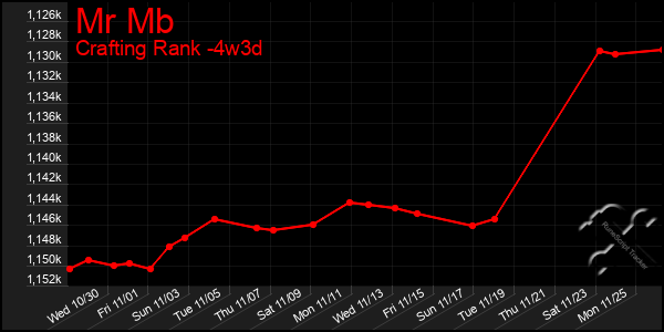 Last 31 Days Graph of Mr Mb