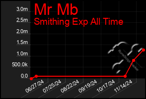 Total Graph of Mr Mb