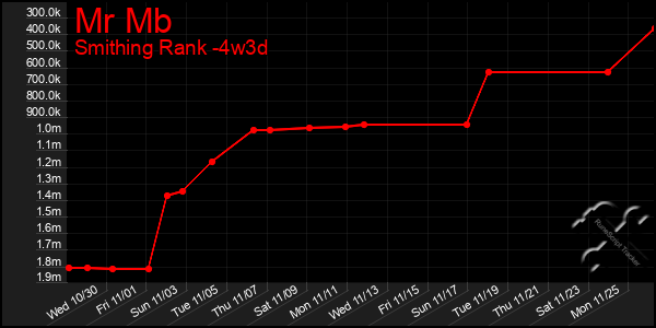 Last 31 Days Graph of Mr Mb