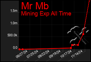 Total Graph of Mr Mb