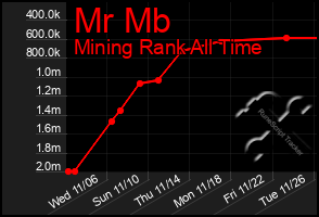 Total Graph of Mr Mb