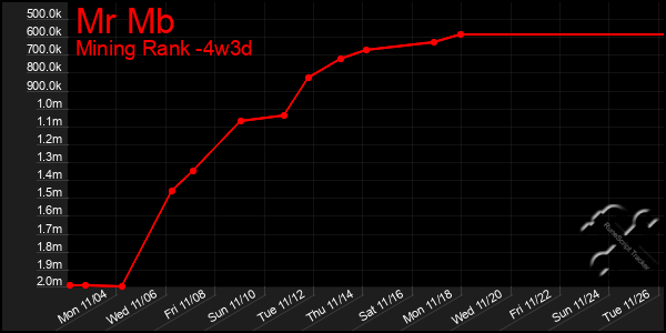 Last 31 Days Graph of Mr Mb