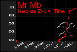 Total Graph of Mr Mb