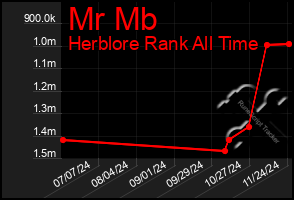 Total Graph of Mr Mb