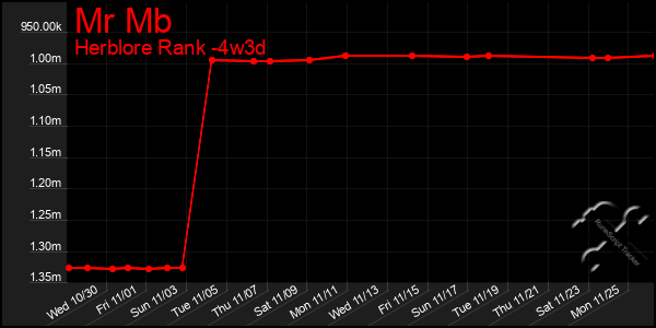 Last 31 Days Graph of Mr Mb