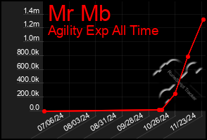 Total Graph of Mr Mb