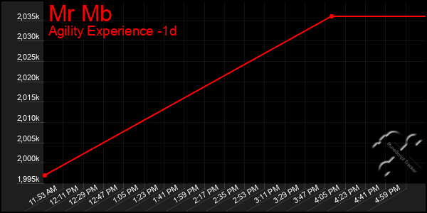 Last 24 Hours Graph of Mr Mb