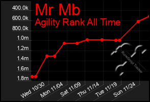 Total Graph of Mr Mb