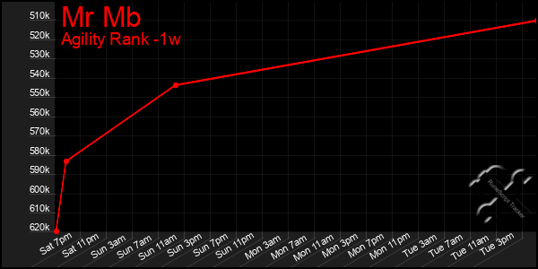 Last 7 Days Graph of Mr Mb