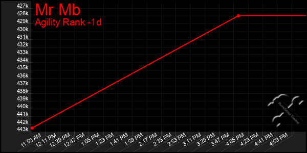 Last 24 Hours Graph of Mr Mb
