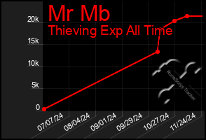 Total Graph of Mr Mb