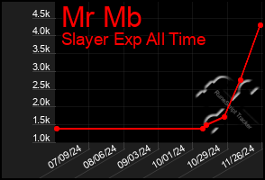 Total Graph of Mr Mb