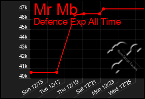 Total Graph of Mr Mb